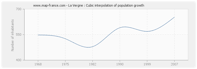 La Vergne : Cubic interpolation of population growth